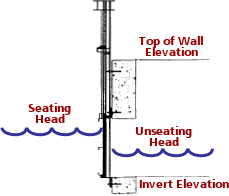 Gate heads and elevations